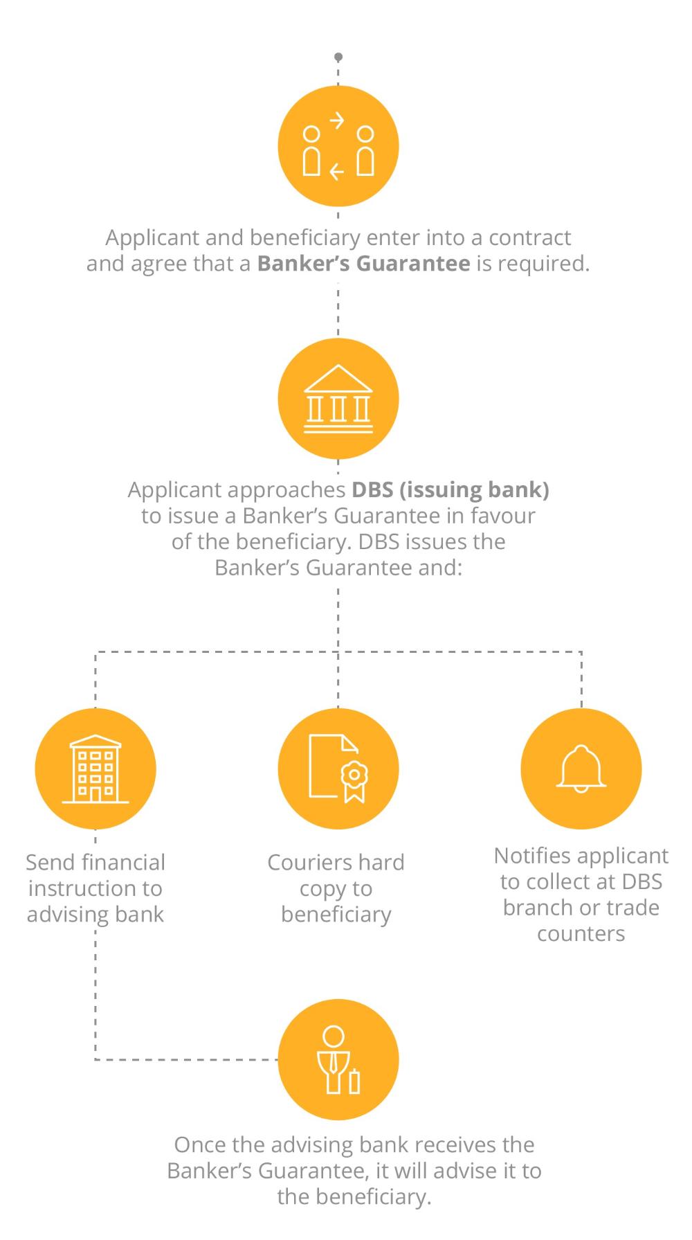 Flowchart on how to apply for DBS Banker’s Guarantee / Standby Letter of Credit (SBLC)