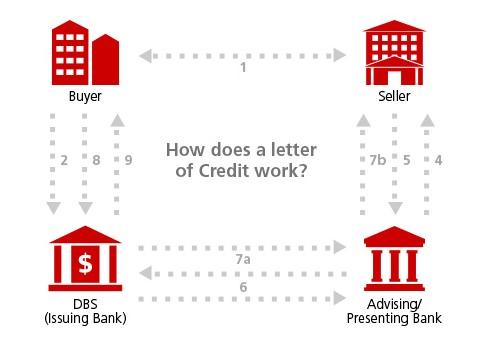 How does a Letter of Credit (LC) work