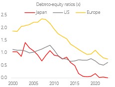 日本企業負債水平低 