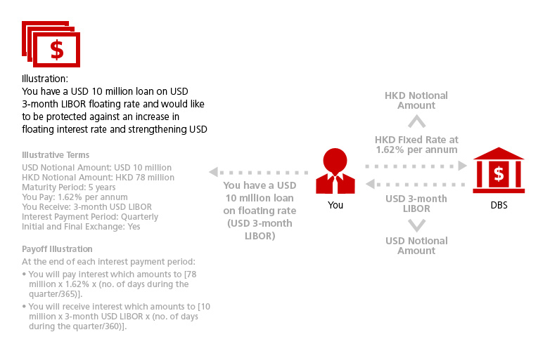 CrossCurrency Swap DBS SME Banking