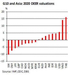 Currency Fair Values What S Cheap And What S Deer