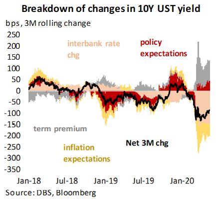 Usd Rates The Covid 19 Aftermath