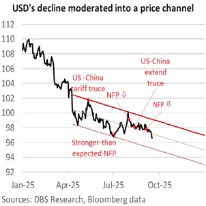 USD weaker on divergent monetary policy outlook