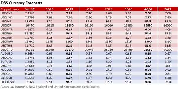 USD weaker on divergent monetary policy outlook