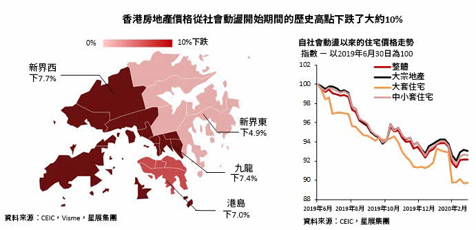 香港圖表集 較非典時期更深度的衰退