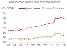 End of negative rates is positive for Japan corporates