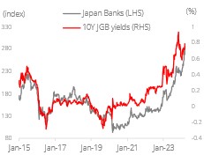 日本銀行行業持續走升