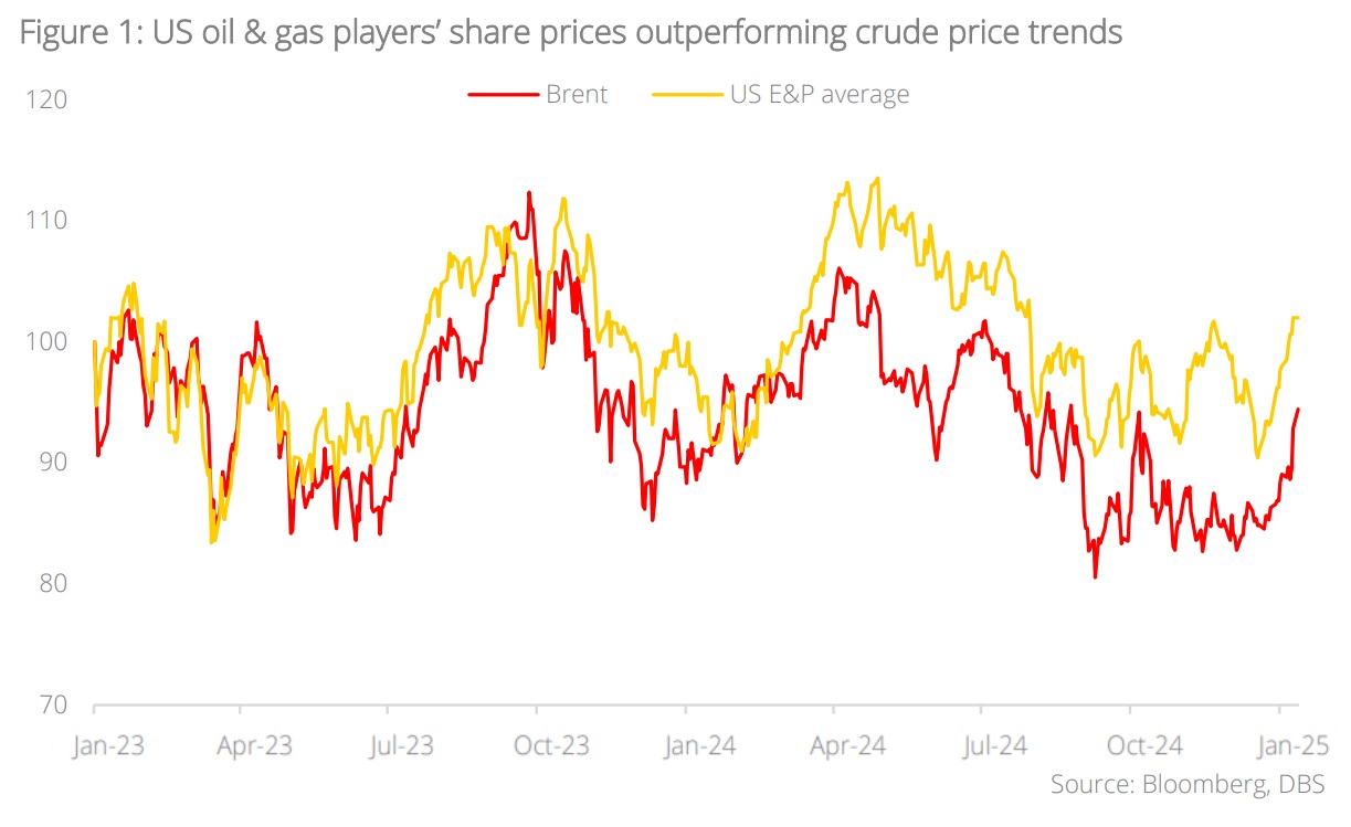 Global Oil & Gas – Resurgence of US Upstream Players