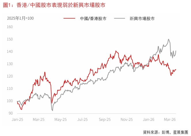 圖1：香港/中國股市表現弱於新興市場股市