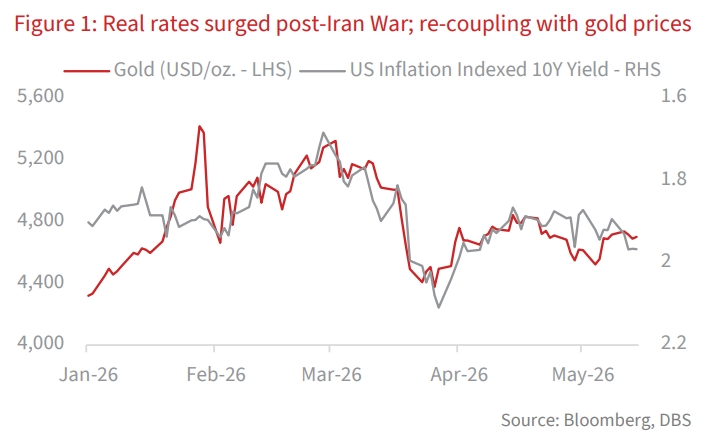 Real rates surged post-Iran War; re-coupling with gold prices