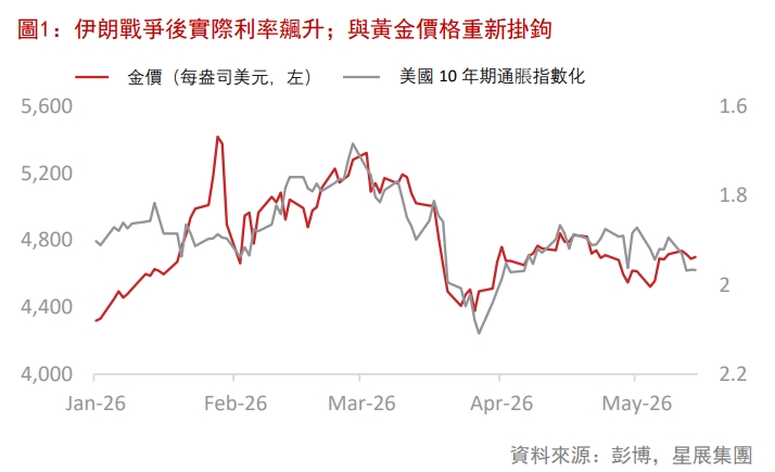伊朗戰爭後實際利率飆升;與黃金價格重新掛鉤
