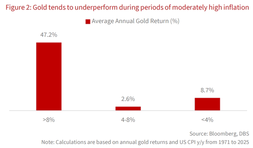 Gold tends to underperform during periods of moderately high inflation