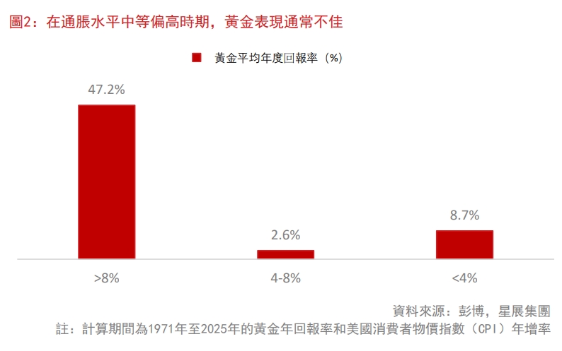 在通脹水平中等偏高時期,黃金表現通常不佳