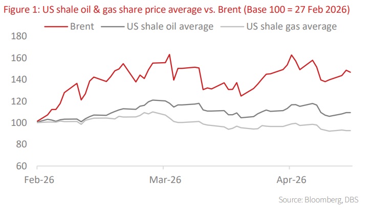 US shale oil & gas share price average vs. Brent 
