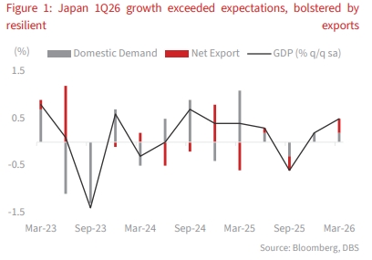Japan 1Q26 growth exceeded expectations, bolstered by resilient exports