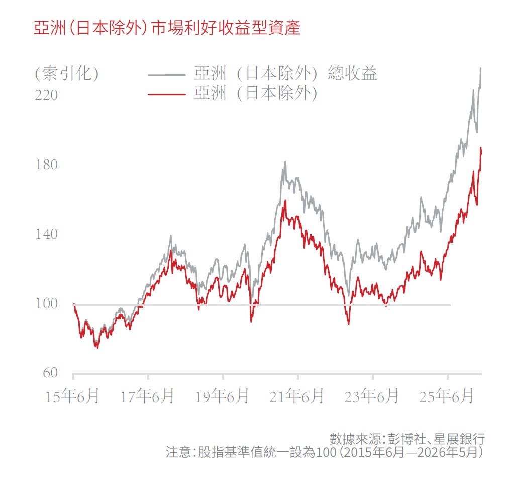 大型雲廠商的借貸規模空前龐大