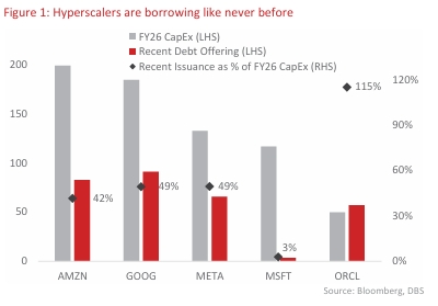 Hyperscalers are borrowing like never before