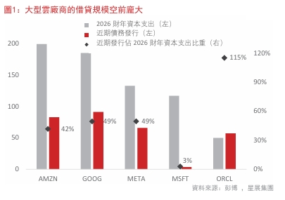 大型雲廠商的借貸規模空前龐大