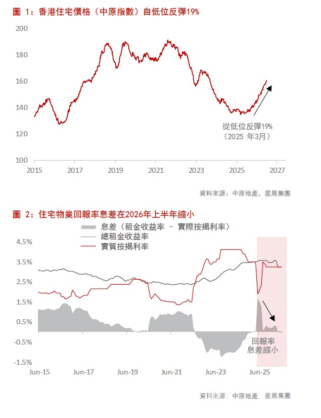 香港房地產市場