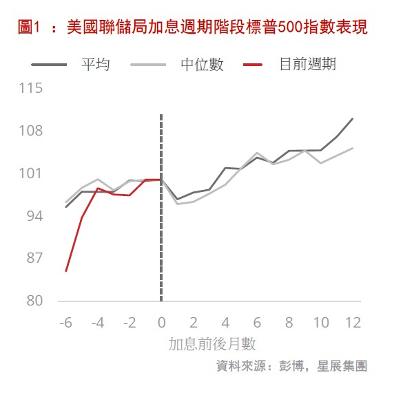 美國聯儲局加息週期階段標普500指數表現