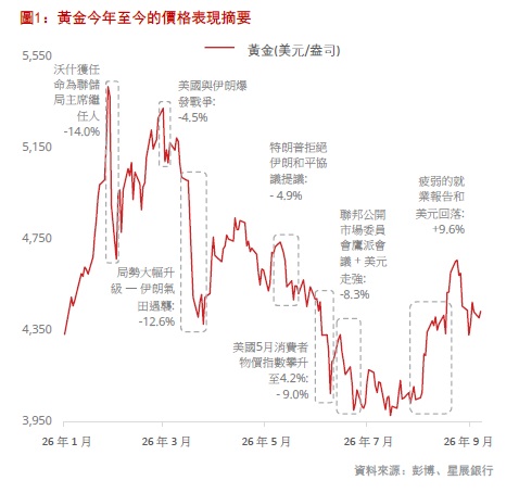 黃金今年至今的價格表現摘要