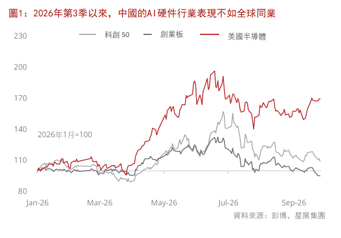 美國聯儲局加息週期階段標普500指數表現