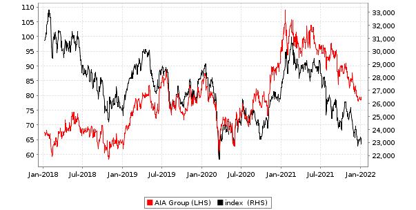 Aia share price