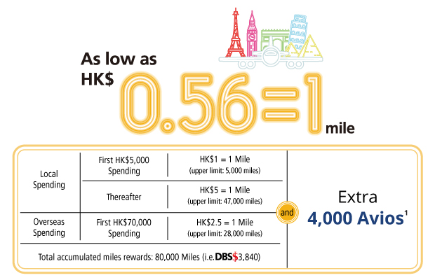 As low as HK$0.56 = 1 Mile