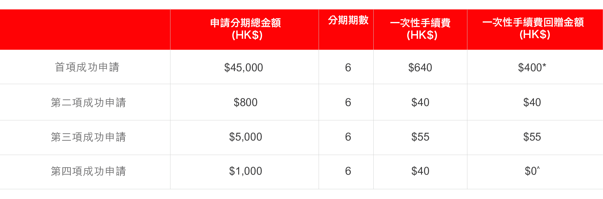New Auto Flexi Shopping customers enjoy up to HK$450 one-off handling fee rebate!