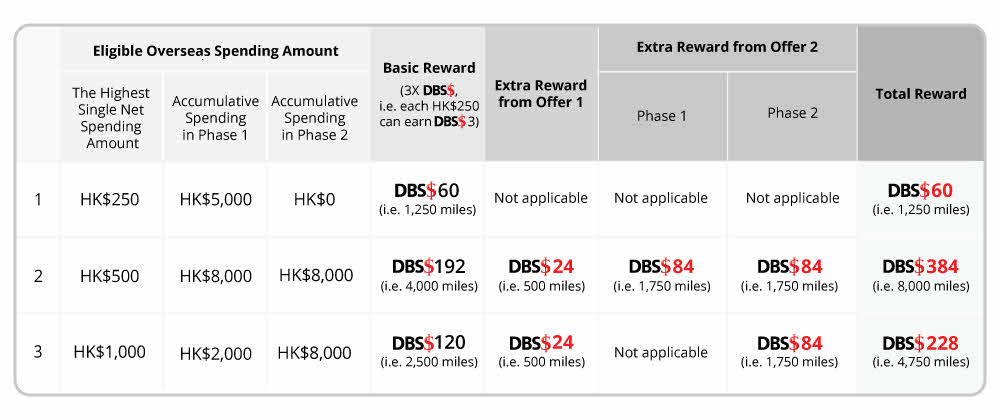 DBS spending example