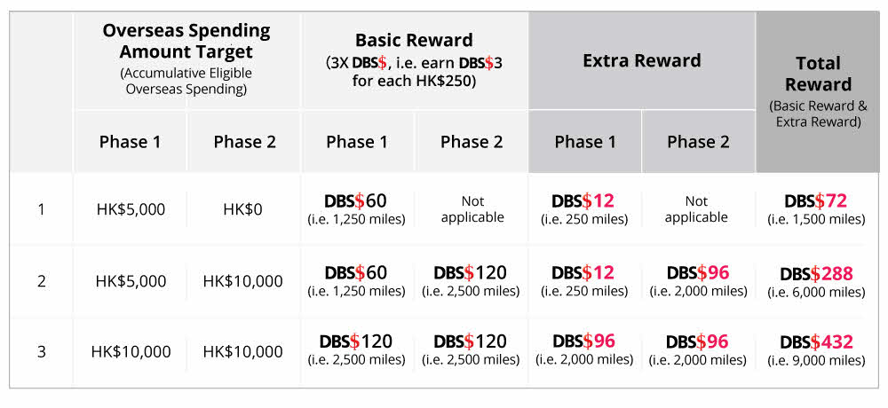 DBS spending example