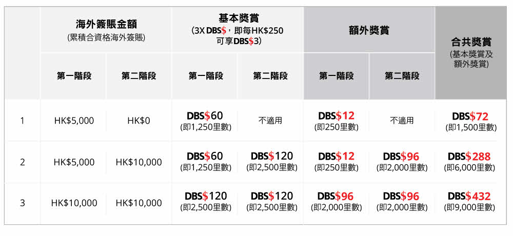 DBS簽賬例子