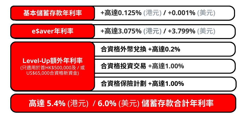 高達港元5.4% | 美元6.0% 儲蓄存款合計年利率