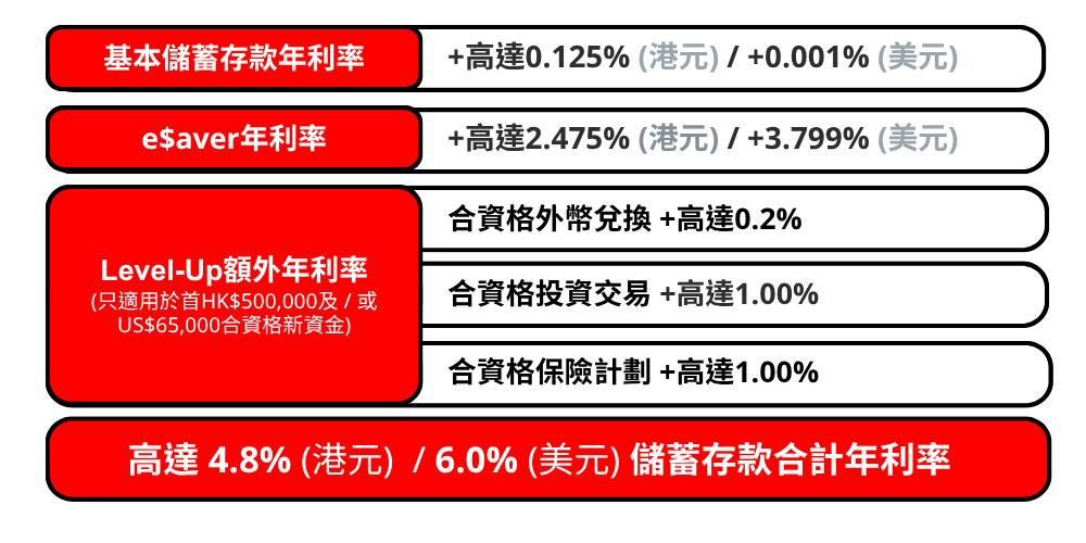 高達港元5.4% | 美元6.0% 儲蓄存款合計年利率