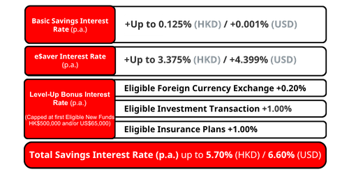 Enjoy Total Savings Interest Rate up to HKD 5.70% p.a. | USD 6.60% p.a. within the Reward Counting Period