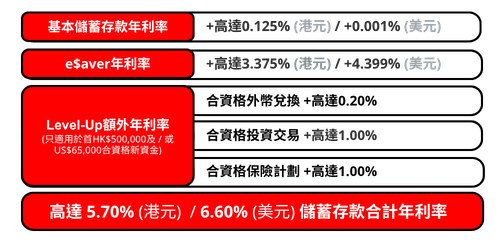 高達港元5.70% | 美元6.6% 儲蓄存款合計年利率