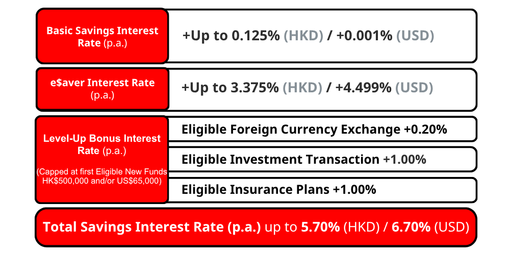 Enjoy Total Savings Interest Rate up to HKD 5.70% p.a. | USD 6.70% p.a. within the Reward Counting Period