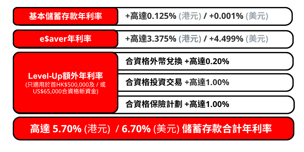 高達港元5.70% | 美元6.7% 儲蓄存款合計年利率
