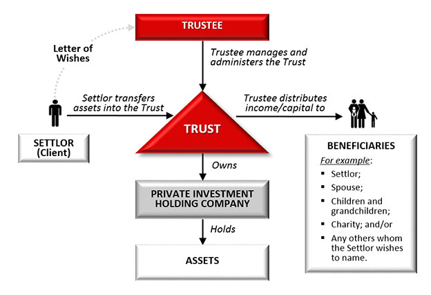 Trusts Dbs Private Banking Hong Kong